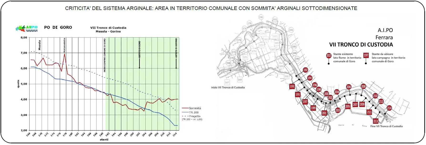 Grafico e mappa AIPO delle criticità del sistema arginale del Po di Goro tra gli stanti 182 e 204, con sommità arginali sottodimensionate